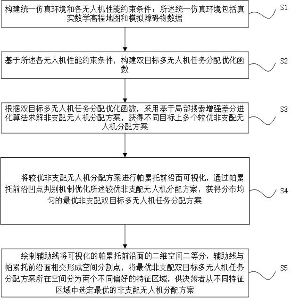 基于局部搜索增强及决策偏好的多无人机任务分配方法