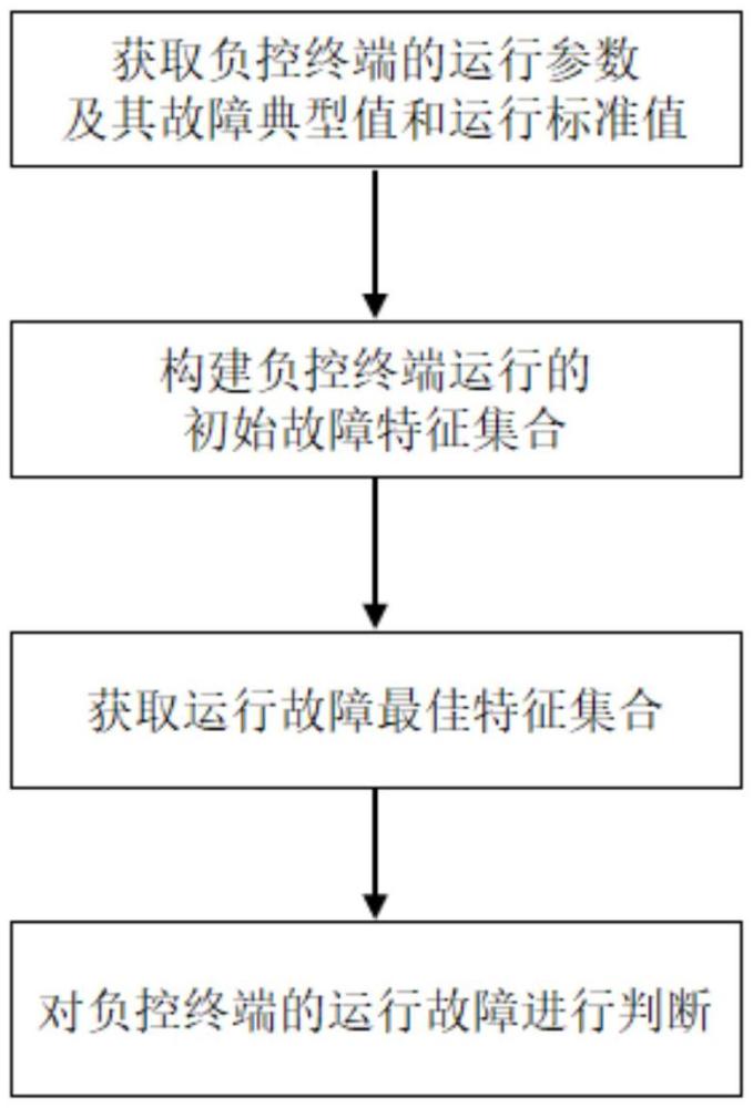 电力负控终端运行故障判断方法、系统、电子设备及介质与流程