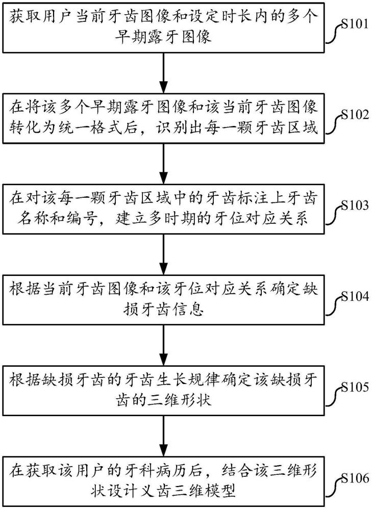 一种基于人工智能的义齿设计方法和系统与流程