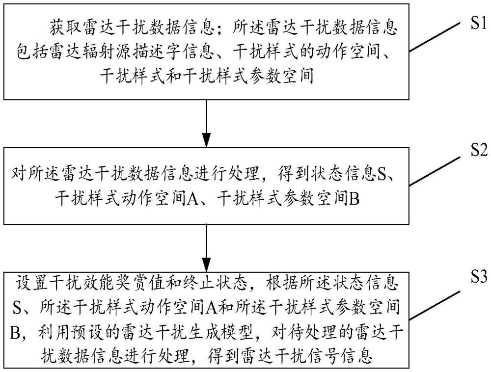 一种开放环境下的信号级雷达干扰生成方法及装置