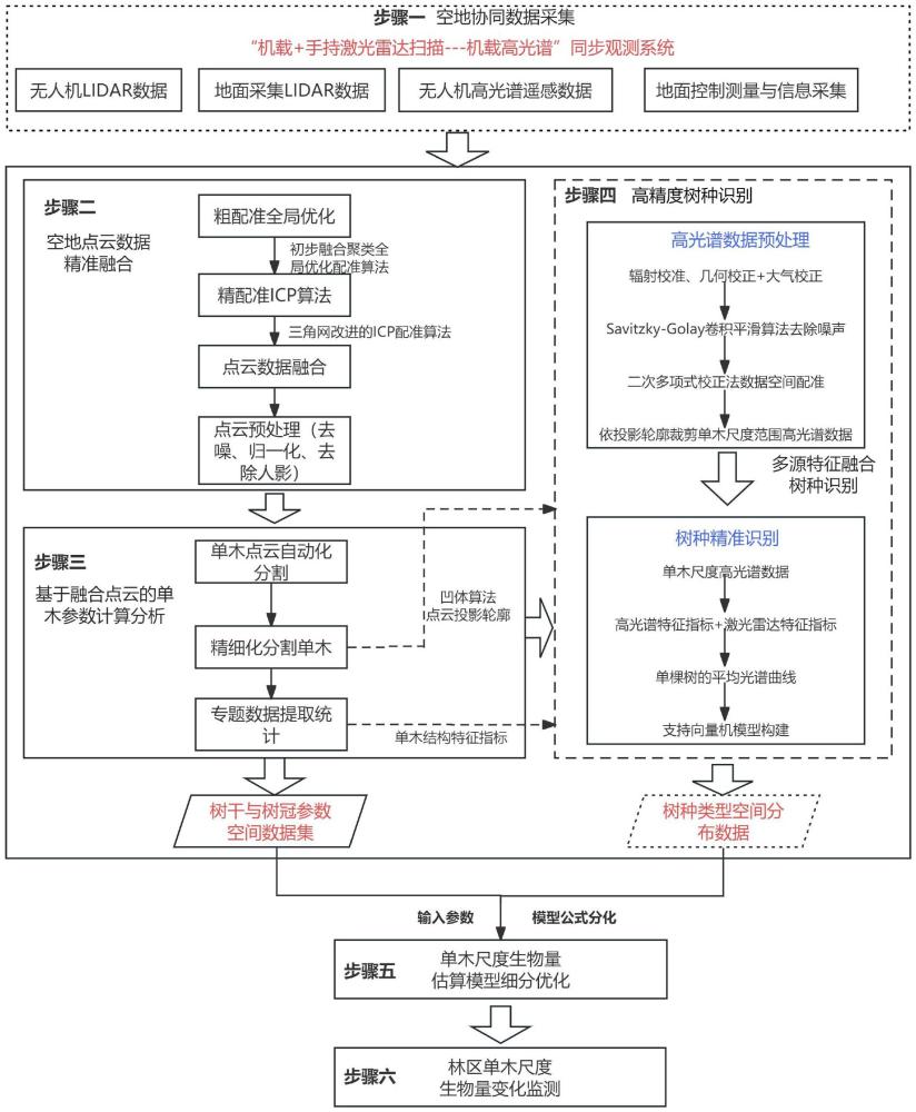 一种高光谱与空地协同LiDAR的单木生物量估算方法与流程