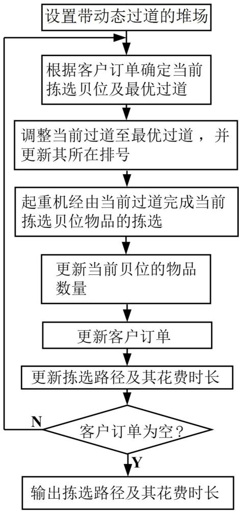 一种带动态过道堆场的起重机作业路径规划方法