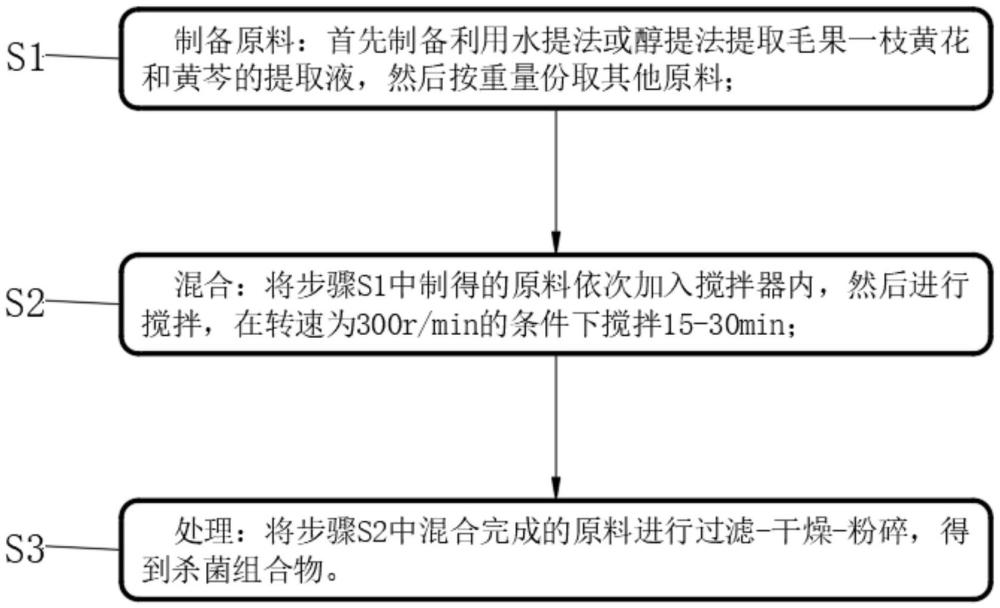 一种防治水稻恶苗病的杀菌组合物及制备方法