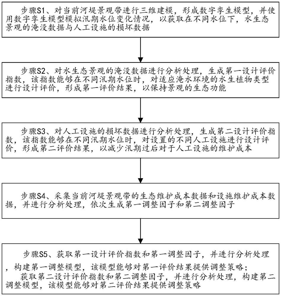 一种水生态景观的数字孪生设计方法及系统