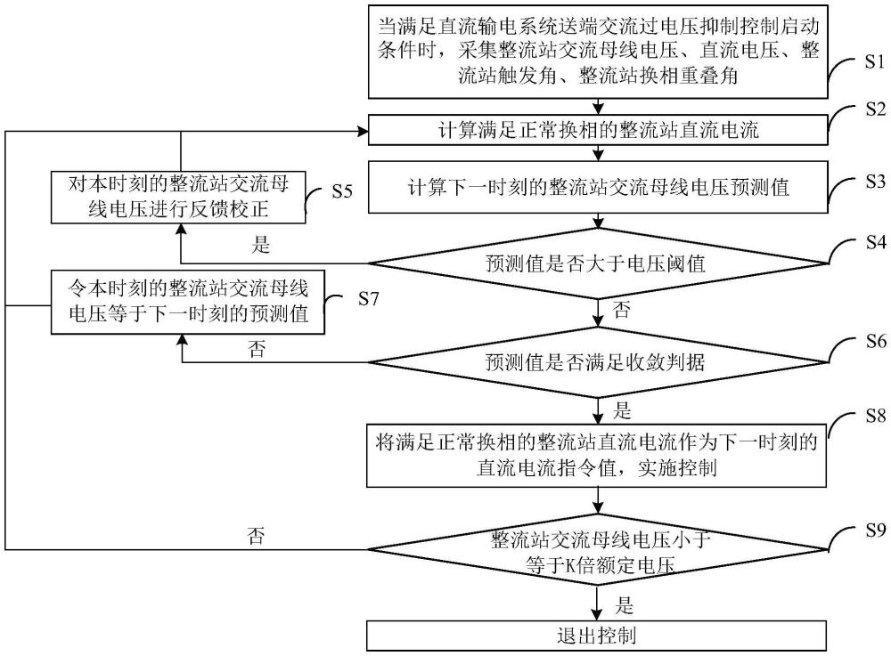 考虑交直流耦合的直流输电系统送端交流过电压抑制方法