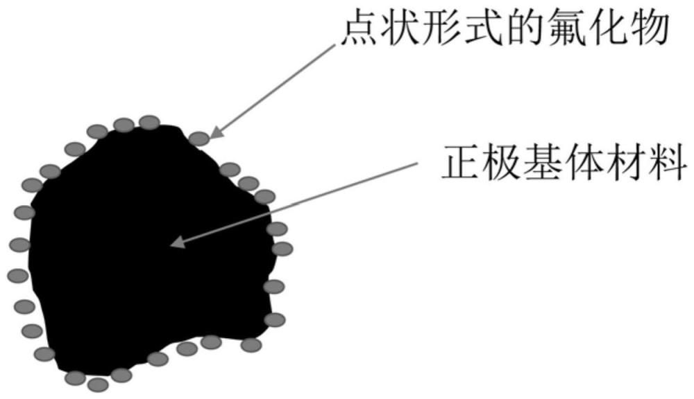 正极复合材料、其制备方法、正极以及锂离子二次电池与流程