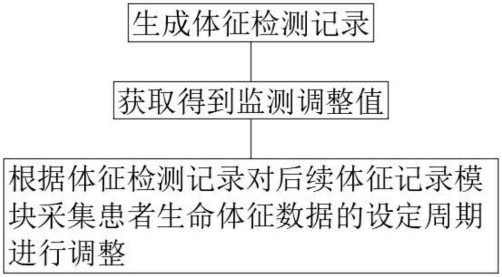 一种应用于救护车的智能联动监控管理系统的制作方法