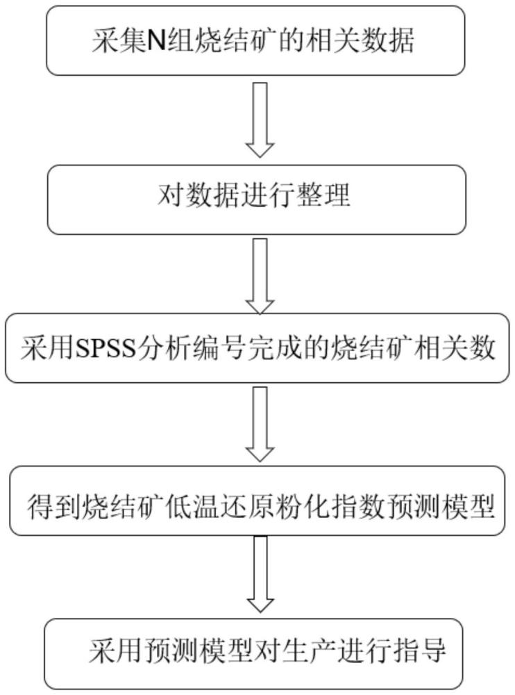 基于成分相关性的烧结矿低温还原粉化指数回归分析方法与流程