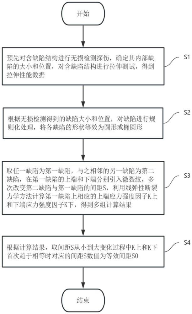 多缺陷干涉作用判定中等效间距的确定方法