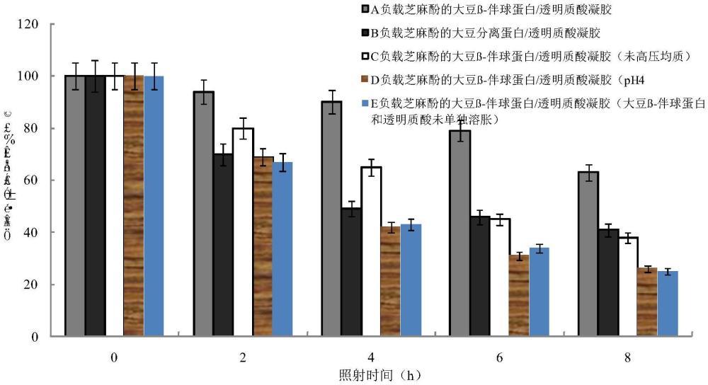 一种大豆β-伴球蛋白/透明质酸弱酸稳定性缓释凝胶的制备方法和应用