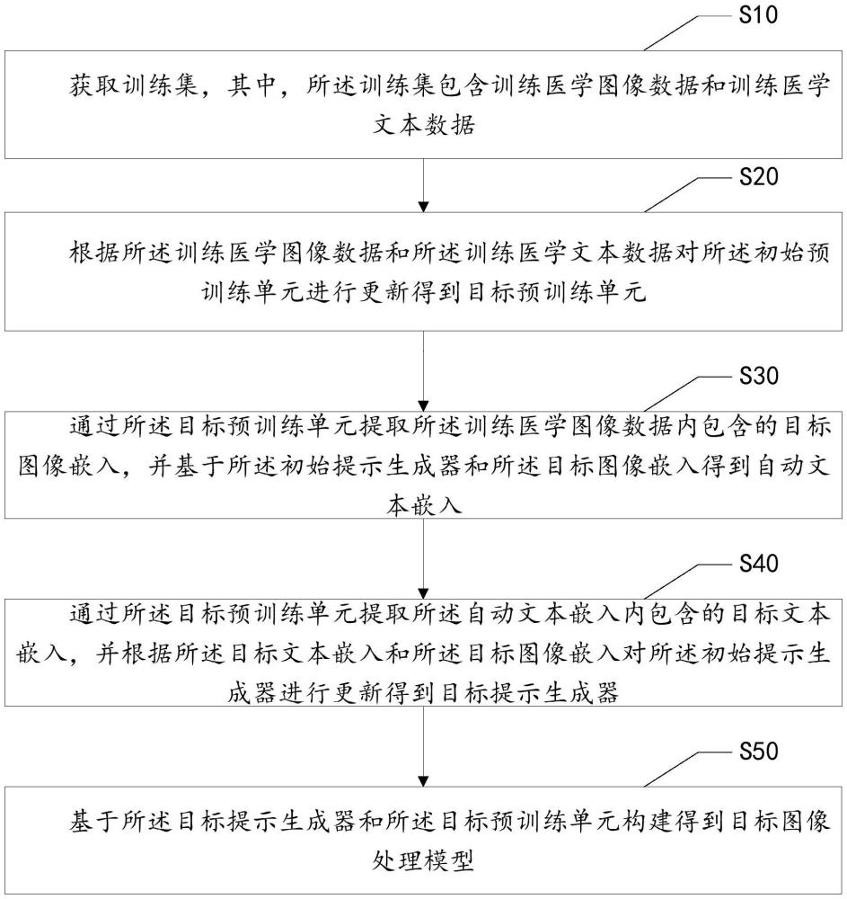 图像处理模型的构建方法、设备、存储介质及计算机产品