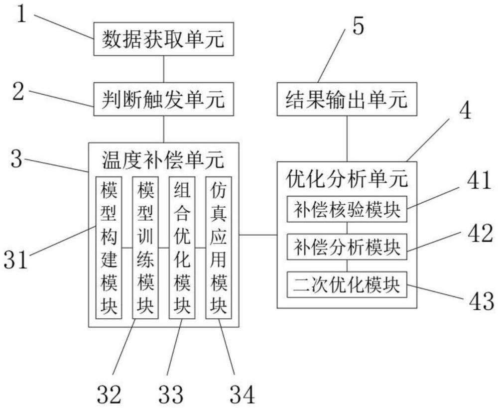 一种压力传感器温度补偿系统的制作方法