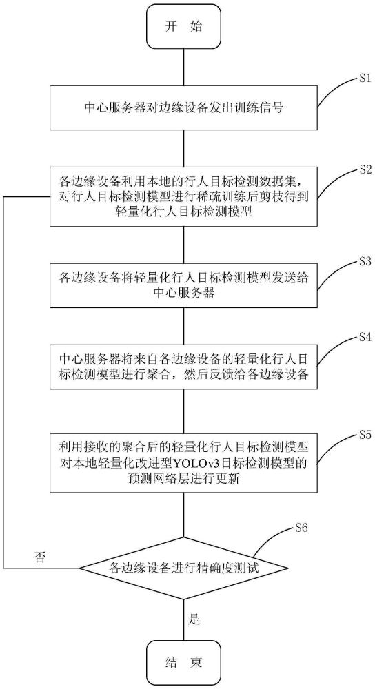 一种有限通信预算下的边缘设备行人检测模型构建方法与流程