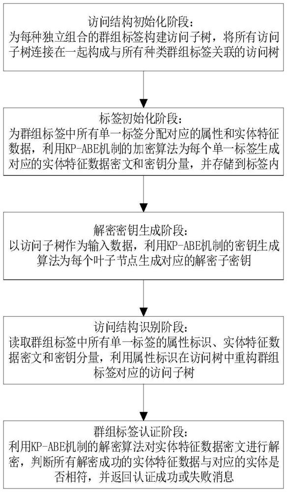 基于物联网应用的RFID群组标签认证方法及认证系统与流程