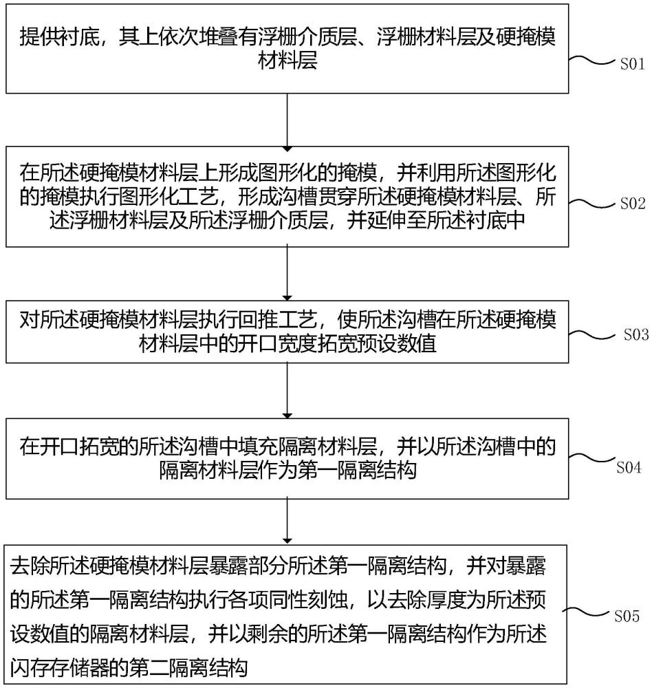 闪存存储器的制造方法与流程