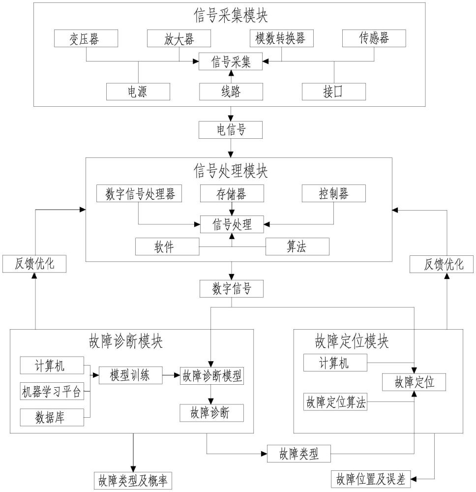 一种海底电缆实时故障监测及故障定位系统的制作方法