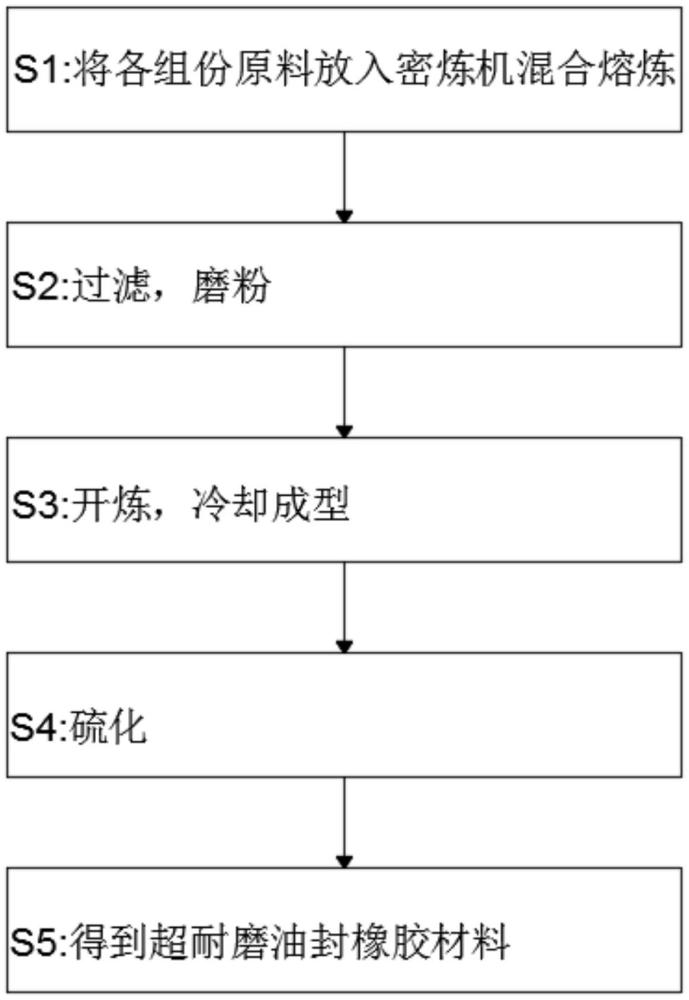 磁流变减震器超耐磨油封橡胶材料及其制备方法与流程