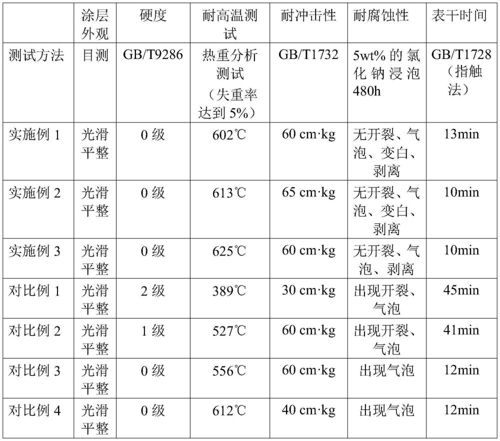 一种室温固化有机硅树脂涂料及其制备方法与流程