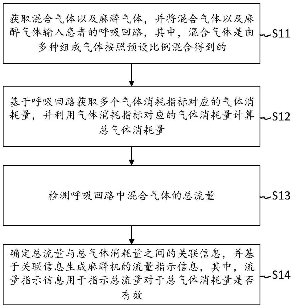 一种麻醉机的流量指示方法、装置、电子设备及存储介质与流程