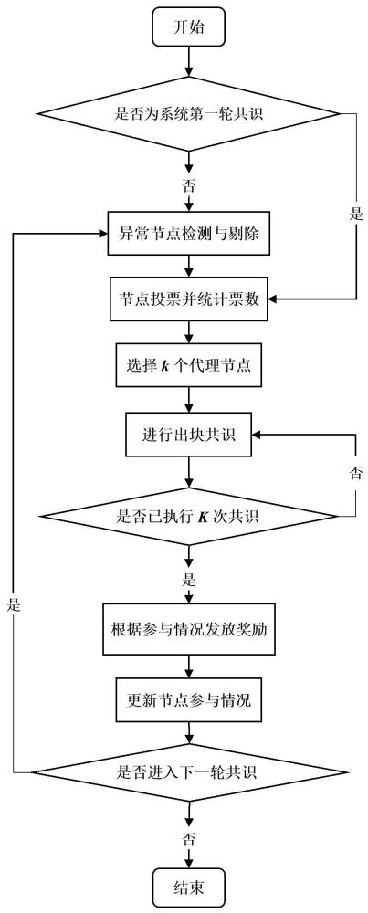 一种基于孤立森林算法的实用DPoS共识改进方法