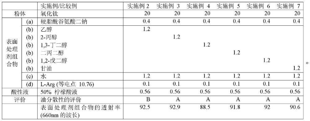 粉体的表面处理方法、其中使用的表面处理剂组合物、及经表面处理的粉体与流程