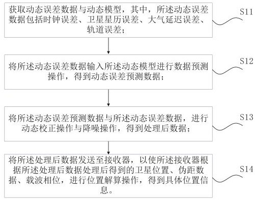 一种提高GNSS定位精度的方法、系统及定位终端与流程