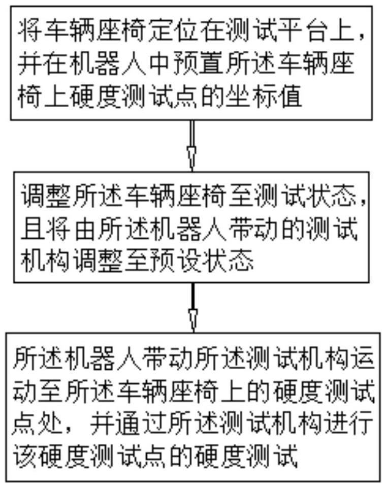 车辆座椅硬度测试方法及装置与流程