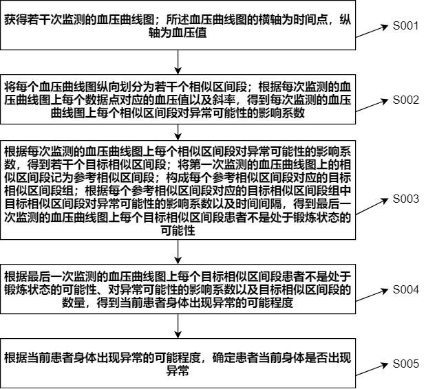 用于护理的患者血液数据监测方法及系统与流程