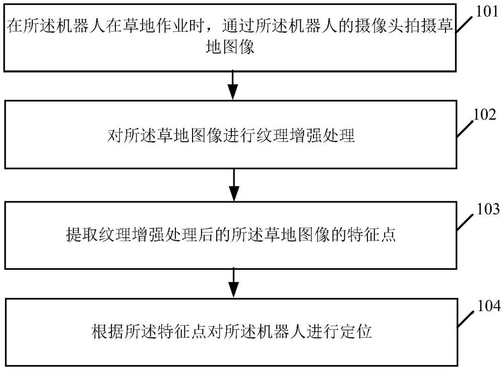 机器人的视觉定位方法及相关设备与流程