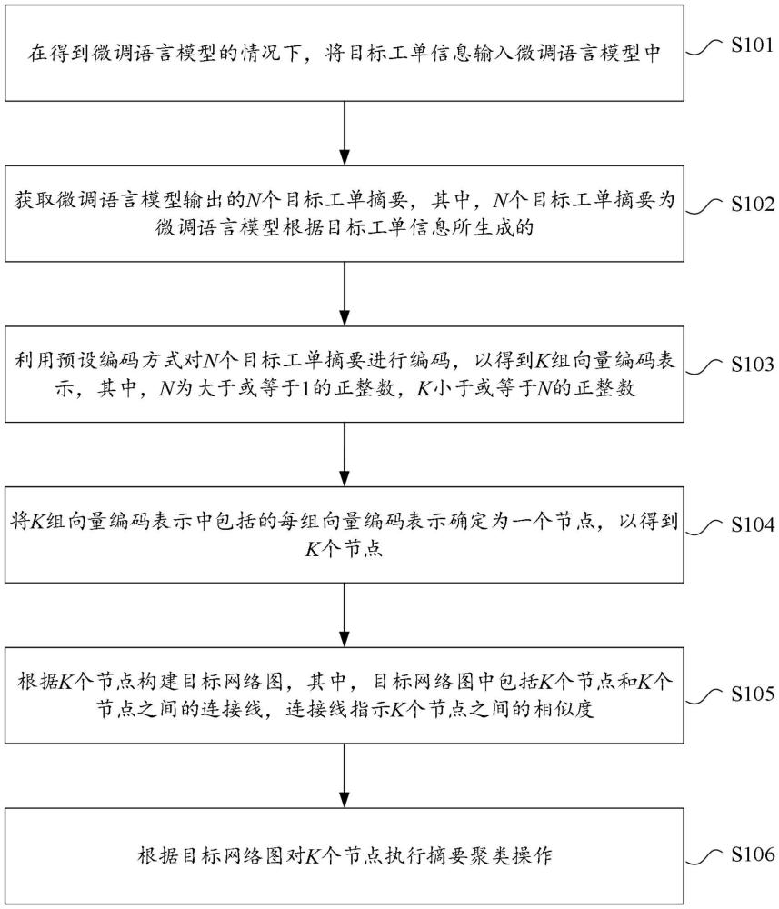 基于微调模型的工单摘要聚类方法、电子设备及存储介质与流程