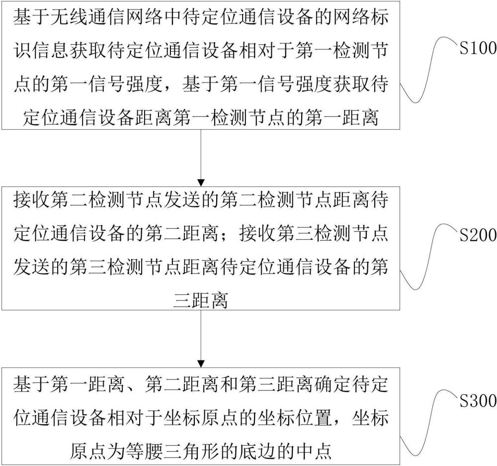 通信设备定位方法、系统、电子设备及存储介质与流程