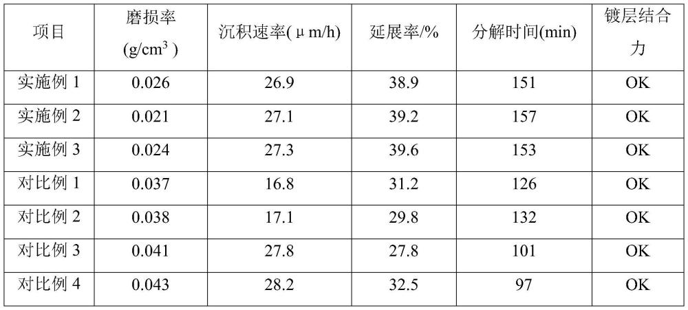 一种水平化学镀铜液及其制备方法与流程