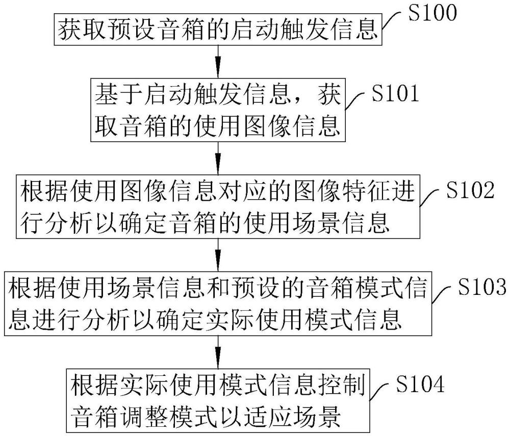 一种音箱控制方法、系统及智能终端与流程