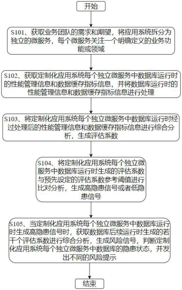 一种基于微服务架构的定制化应用系统搭建方法与流程