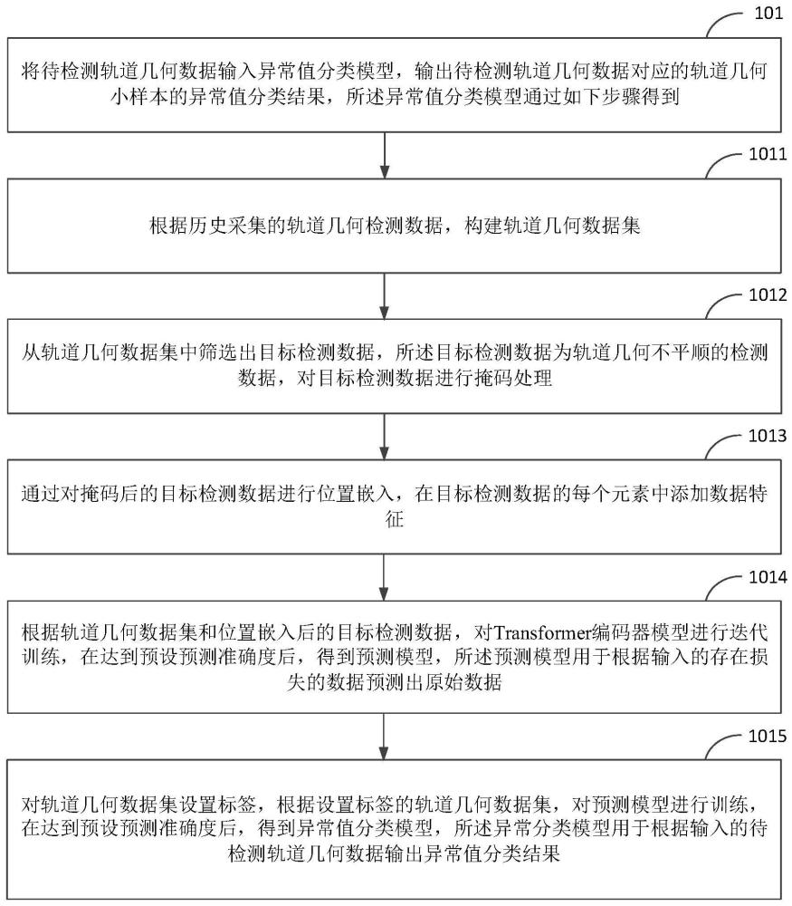 轨道几何小样本异常值分类方法及装置与流程