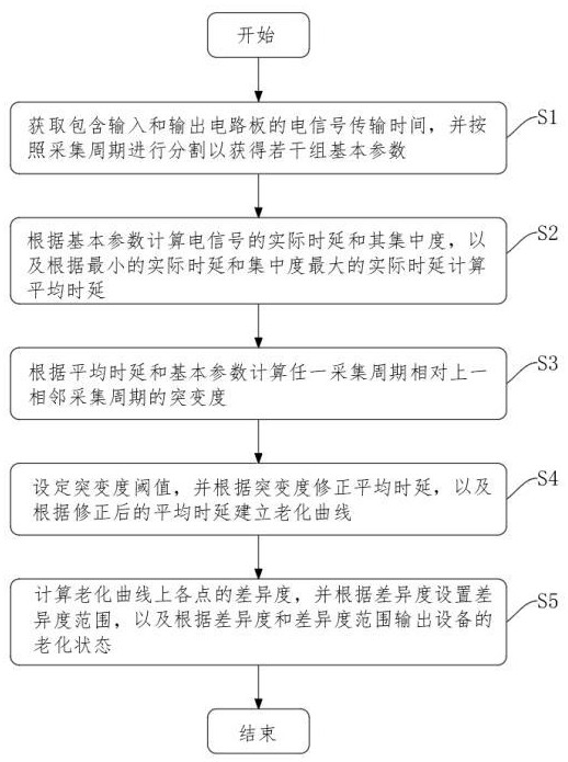 一种集群网络终端设备的老化状态监测方法