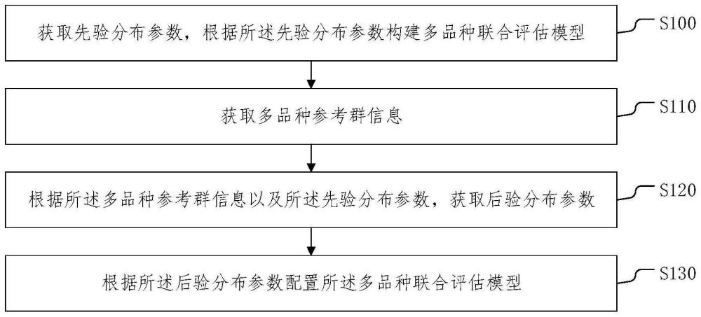 一种多品种基因组联合遗传评估方法、设备及存储介质