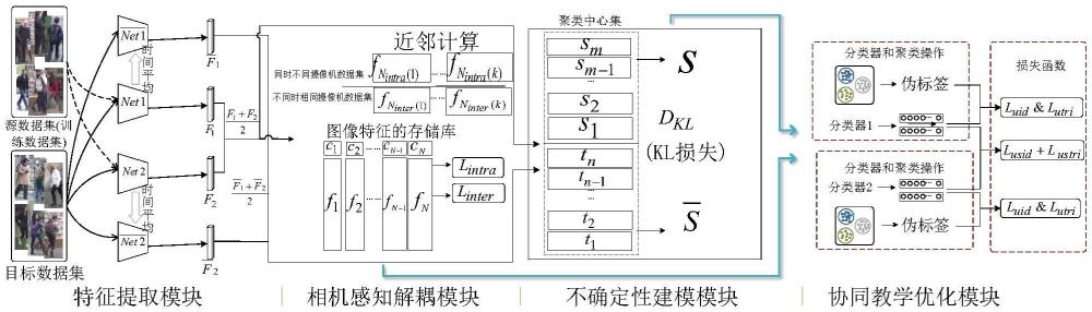 一种基于相机感知解耦和不确定性建模的人物再识别方法