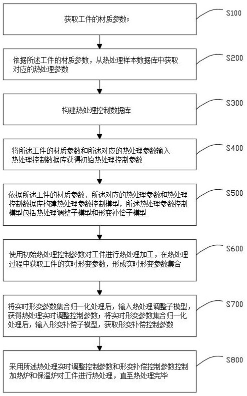 一种薄型拨叉的智能热处理生产线及其控制方法与流程