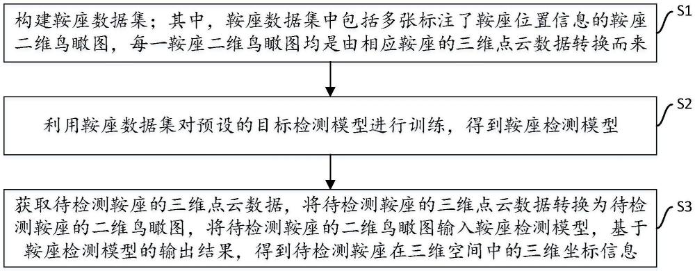 一种车载鞍座位置检测方法