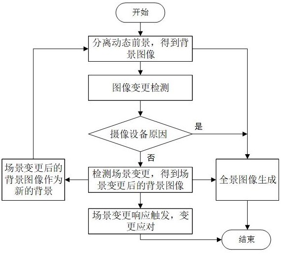 路口场景变更感知的全景图像自适应更新方法与流程