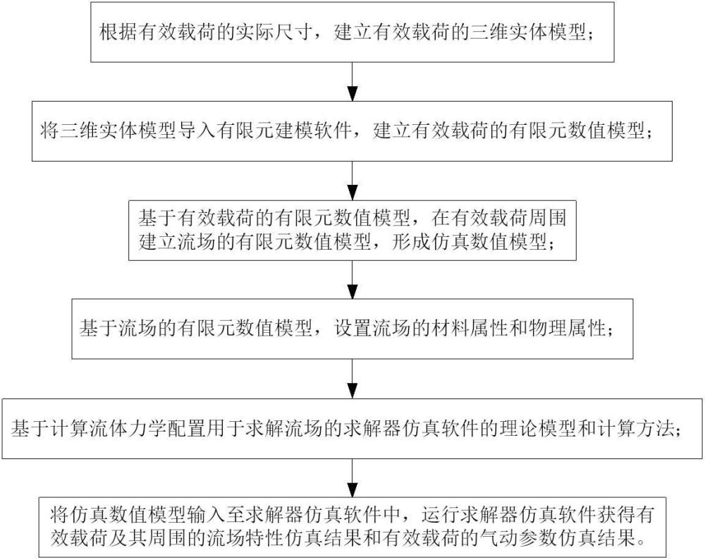 有效载荷气动特性仿真方法和系统