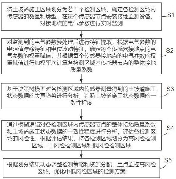 基于物联网技术的土坡道施工智能检测系统及其方法与流程