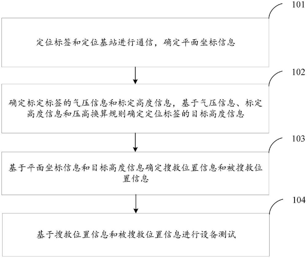 适用于地质灾害埋压人员搜救设备测试方法及装置与流程