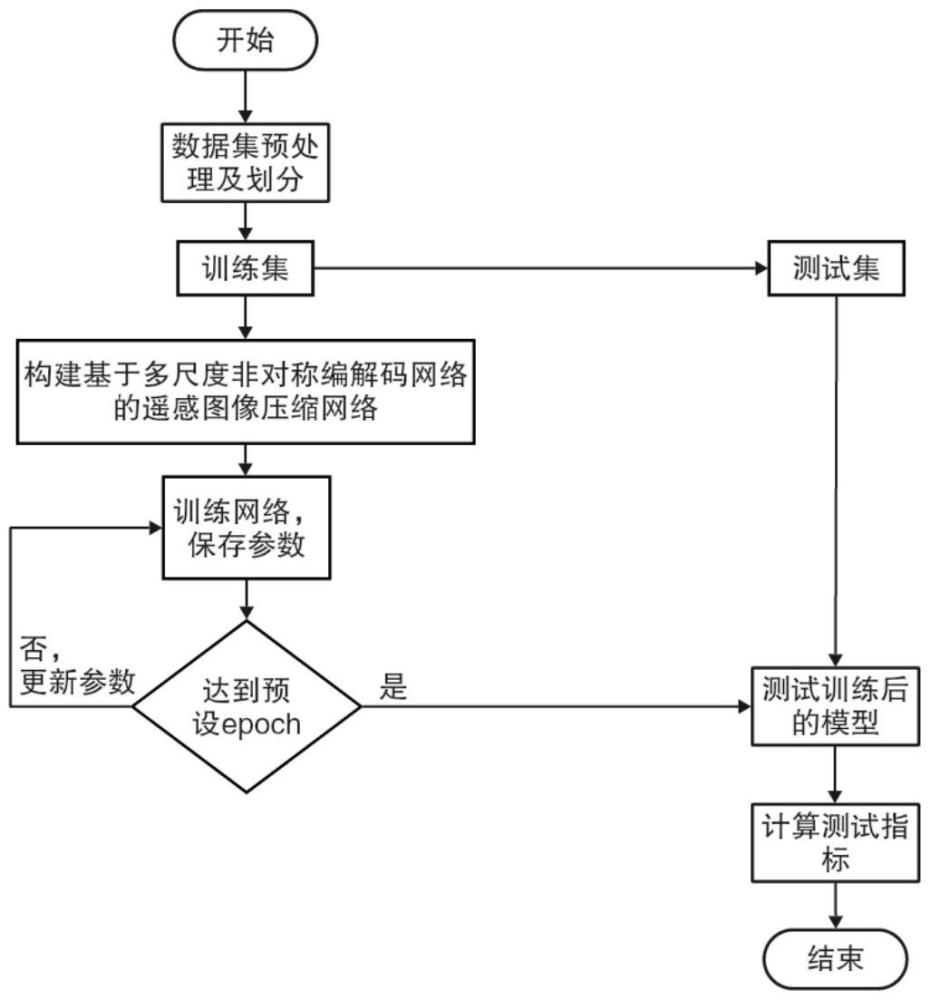 基于多尺度非对称编解码网络的遥感图像压缩方法