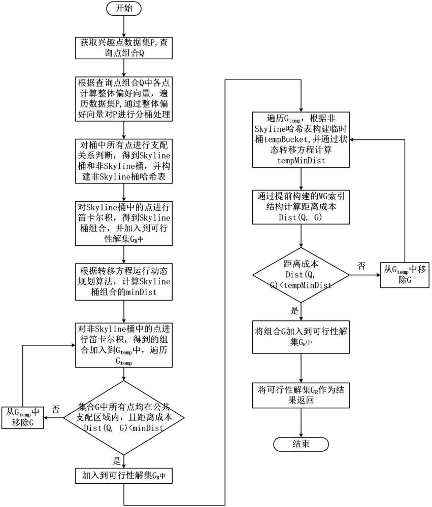 一种道路网多用户偏好异类组合Skyline查询方法