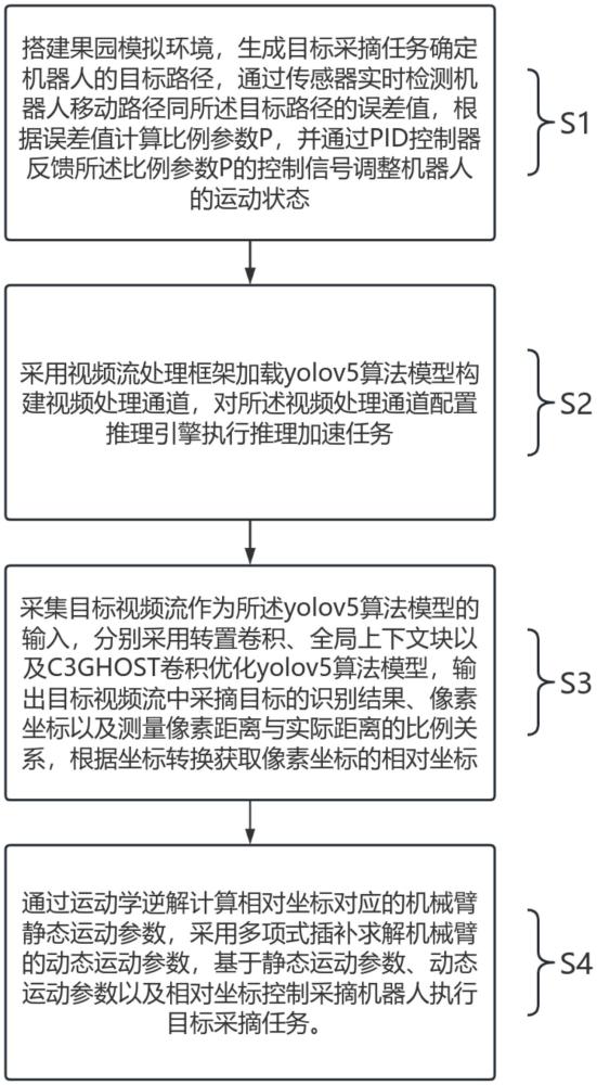 基于改进yolov5算法的采摘机器人控制方法及采摘机器人