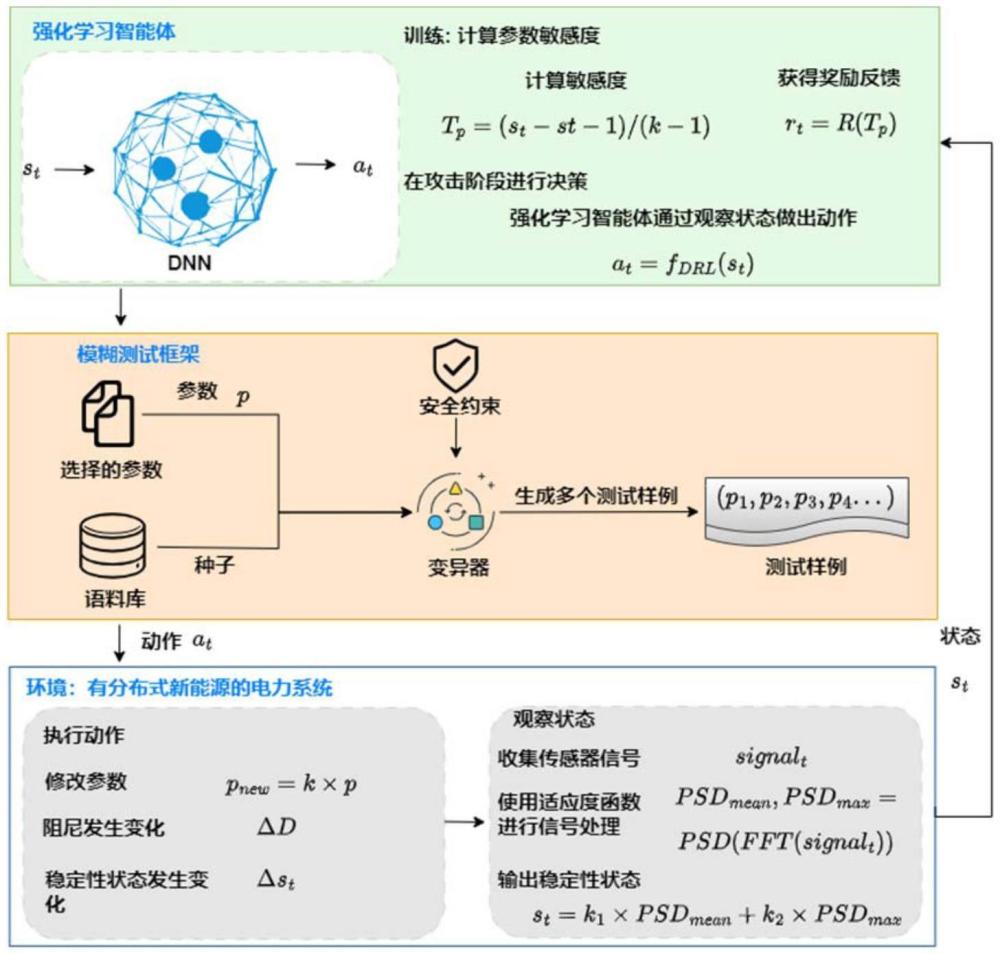 一种强化学习与模糊测试融合驱动的电力系统稳定性网络攻击方法