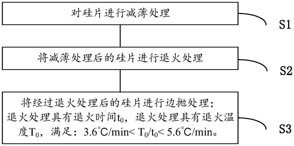 一种硅片及其加工方法与流程