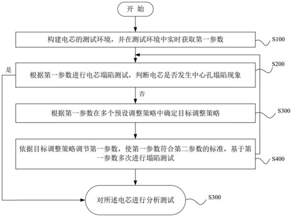 一种电芯中心孔塌陷的测试方法、装置及设备与流程